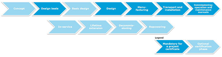 RC project certification process 2020