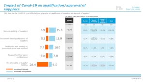 Impact of Covid-19 on qualification/approval of suppliers